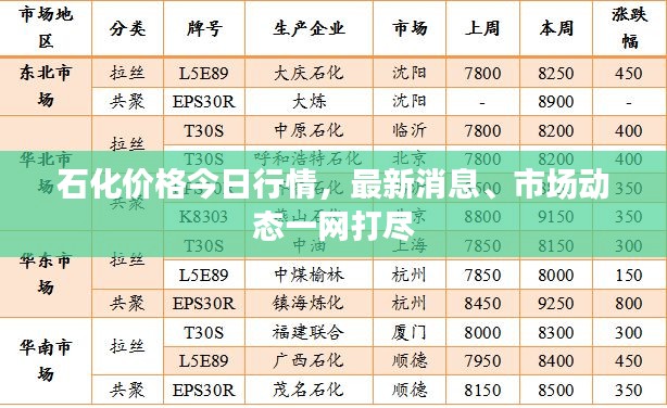 石化价格今日行情，最新消息、市场动态一网打尽