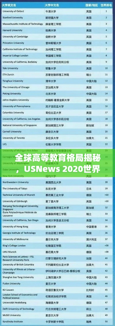 全球高等教育格局揭秘，USNews 2020世界大学排名重磅发布
