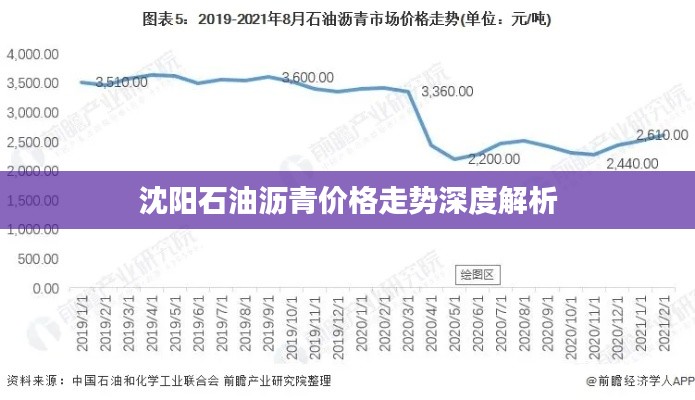 沈阳石油沥青价格走势深度解析