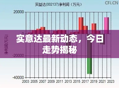 实意达最新动态，今日走势揭秘